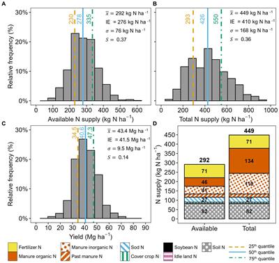 Enhancing nitrogen management in corn silage: insights from field-level nutrient use indicators